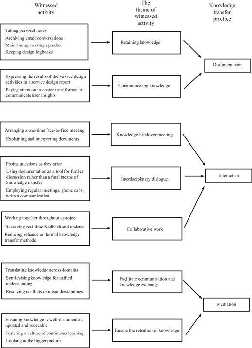 Data analysis process illustration showing how witnessed activities are grouped into themes and then interpreted as knowledge transfer practices.