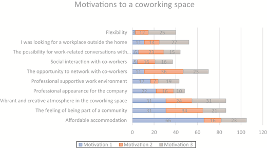 A stacked horizontal bar chart compares three motivation values across 10 reasons for using a coworking space, with affordable accommodation having the largest total.