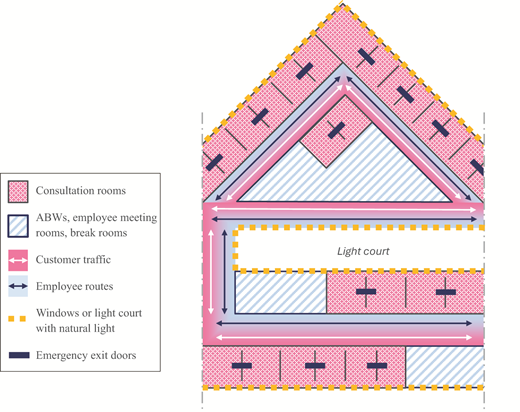 A floor plan maps consultation rooms, shared staff spaces, customer traffic, employee routes, natural light, and emergency exits.