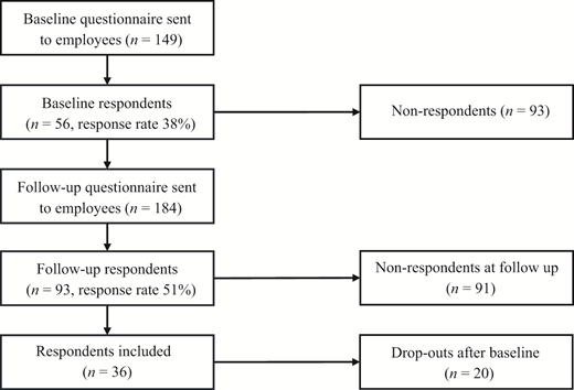 A flowchart traces employee participation from baseline questionnaire distribution through follow-up and final inclusion.