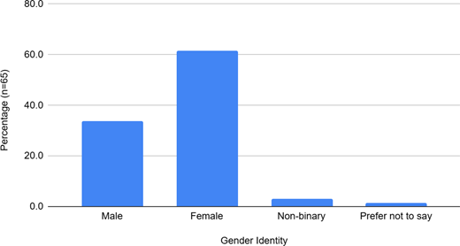A bar chart shows gender identity distribution with male, female, non binary and prefer not to say categories.