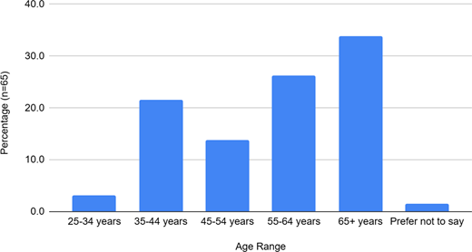 A bar chart shows age distribution of participants, with the largest group aged 65 years and above.