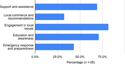 Bar chart displaying percentages for five categories related to community engagement and support, showing varying levels of importance among the categories.