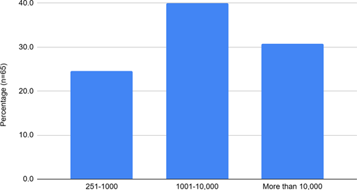 A bar chart shows percentage distribution for categories 251 to 1000, 1001 to 10,000 and more than 10,000, with 1001 to 10,000 the highest.