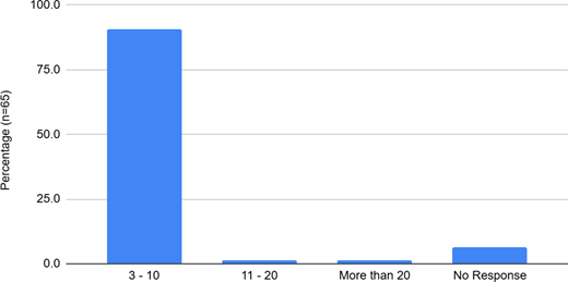 A bar chart shows response distribution with 3 to 10 highest and very few in 11 to 20 or more than 20.
