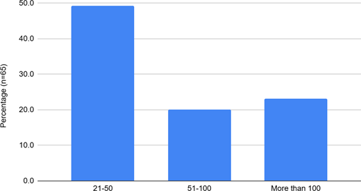 A bar chart shows responses with 21 to 50 highest, followed by more than 100 and 51 to 100.