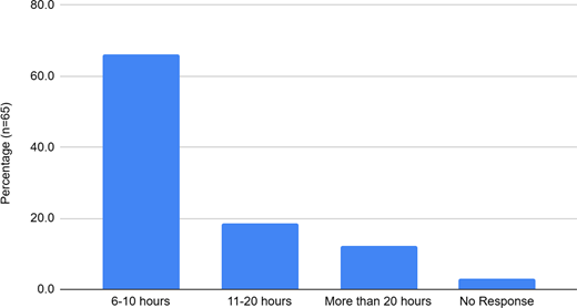 A bar graph shows time spent, with most in six to ten hours, fewer in eleven to twenty hours, and very few in more than twenty hours or no response.