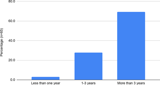 A bar chart shows years of experience distribution with categories less than one year, one to three years and more than three years.
