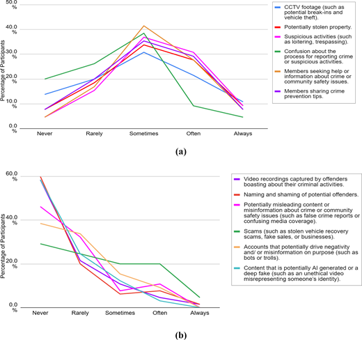 Two line graphs show percentages of participants reporting crime related experiences across frequencies from never to always, with varied trends across categories.
