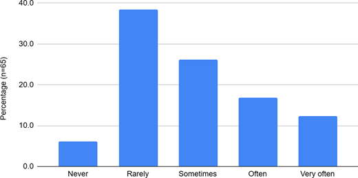A bar chart shows frequencies of responses from never to very often, with rarely the most common answer.