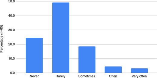 A bar chart shows frequencies of responses from never to very often, with rarely dominating and very often least common.
