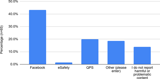 A bar chart shows where participants report harmful content, with Facebook most common and eSafety least used.