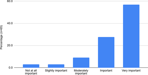 A bar chart shows perceived importance of an issue, with very important the highest and not at all important the lowest.