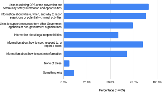 A horizontal bar chart shows participants’ information needs, with highest demand for links to crime prevention and reporting guidance.