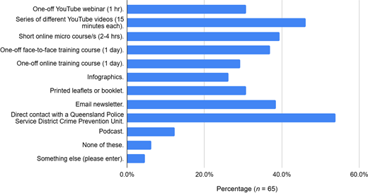 A horizontal bar chart shows participants’ preferred formats for learning crime prevention, with direct contact most common and podcasts least chosen.