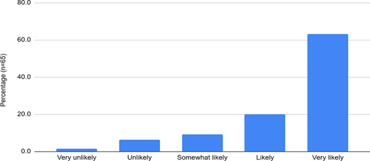 A bar chart shows likelihood ratings from very unlikely to very likely, with very likely the highest response.