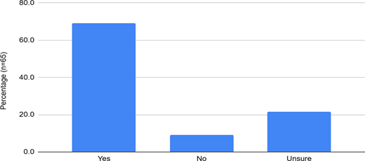 A bar chart shows yes, no and unsure responses, with yes the most common.