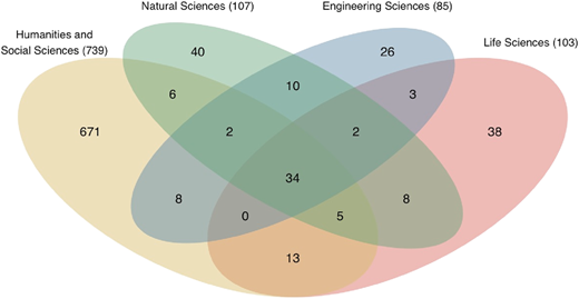 A Venn diagram of overlap among Humanities, Natural, Engineering, and Life Sciences with discipline counts.