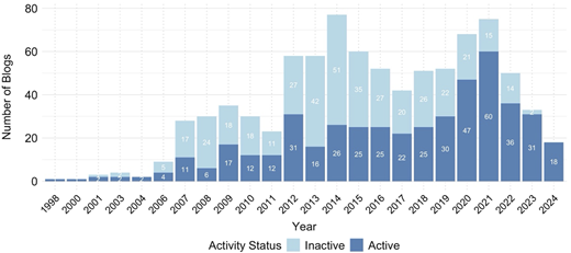 A stacked vertical bar graph shows blogs started per year with active and inactive counts.