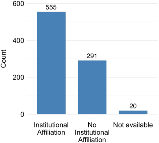 A vertical bar graph shows institutional affiliation distribution among blogs.