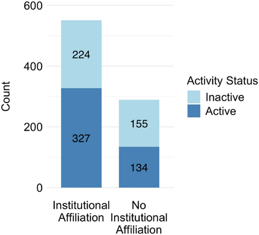 A stacked vertical bar graph shows institutional affiliation versus activity status.