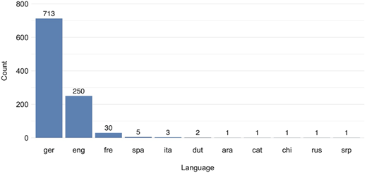 A vertical bar graph shows blog language distribution across 11 languages.