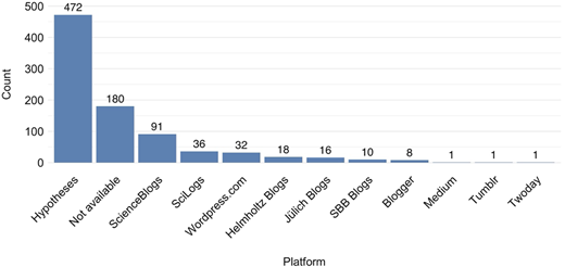 A vertical bar graph shows platform distribution of blogs across 12 platforms.