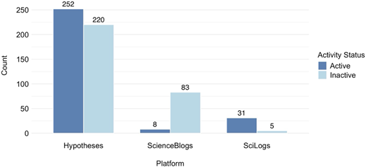 A grouped vertical bar graph shows activity status across Hypotheses, ScienceBlogs, and SciLogs.