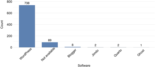 A vertical bar graph shows software distribution of blogs across WordPress, Blogger, Jimdo, Quarto, and Ghost.