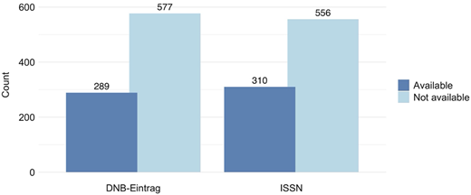 A grouped vertical bar graph shows German National Library entry and I S S N availability.