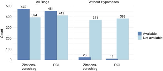 A grouped vertical bar graph shows D O I and citation proposal availability for all blogs and without Hypotheses.