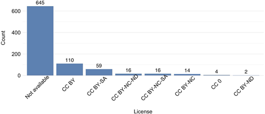 A vertical bar graph shows Creative Commons license distribution among blogs.