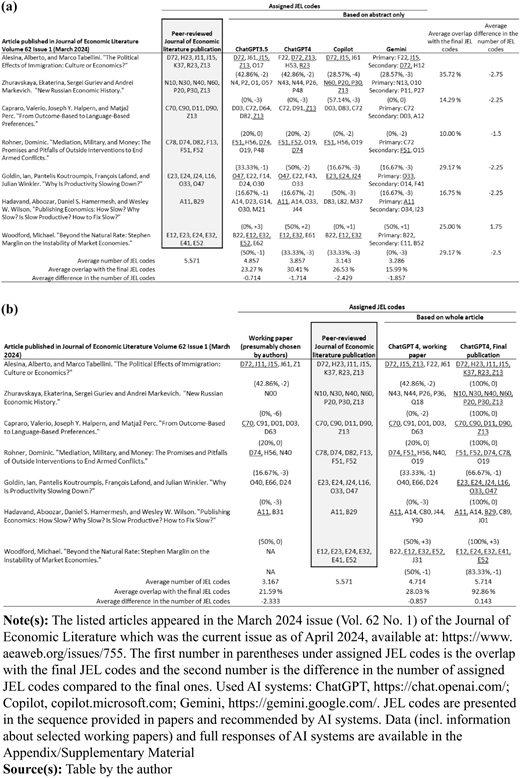 Two comparison tables showing J E L code assignment by humans and four A I systems for economics articles.