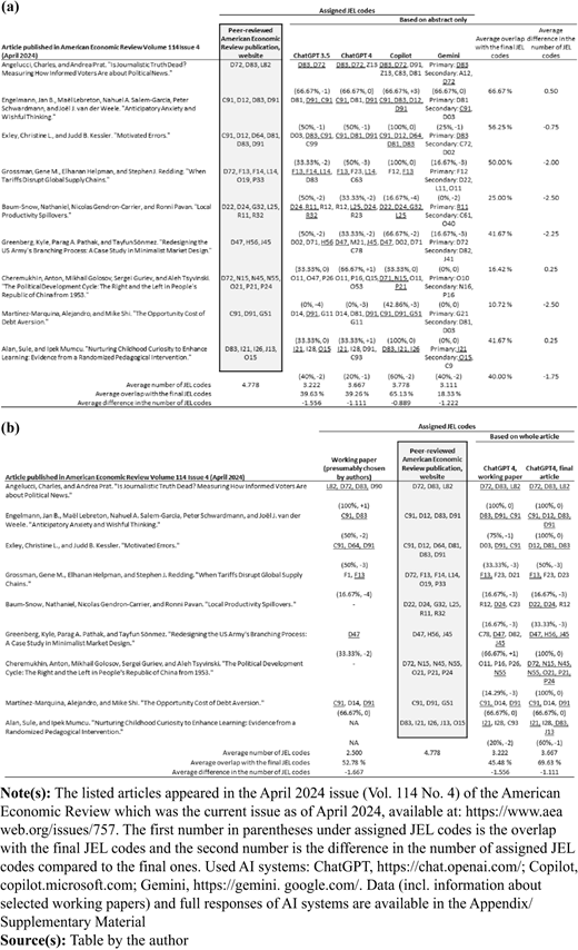 Two tables comparing J E L code assignments for Journal of Economic Literature articles using several methods.