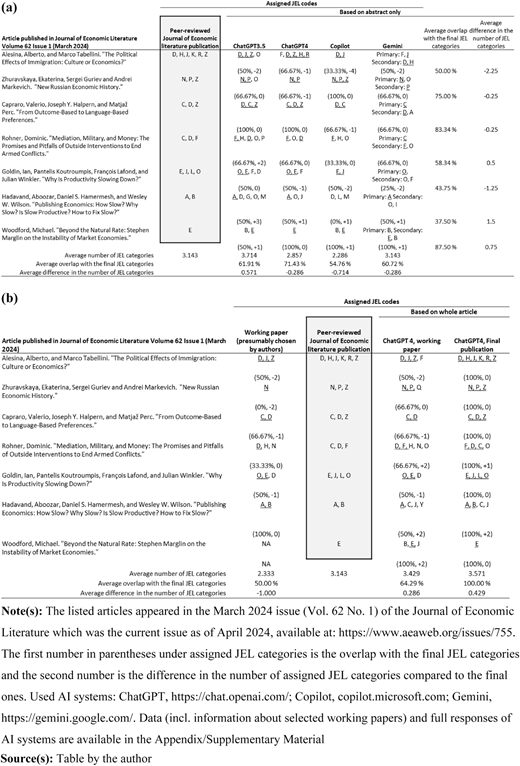 Two comparison tables of J E L code assignments for Journal of Economic Literature articles by different methods.