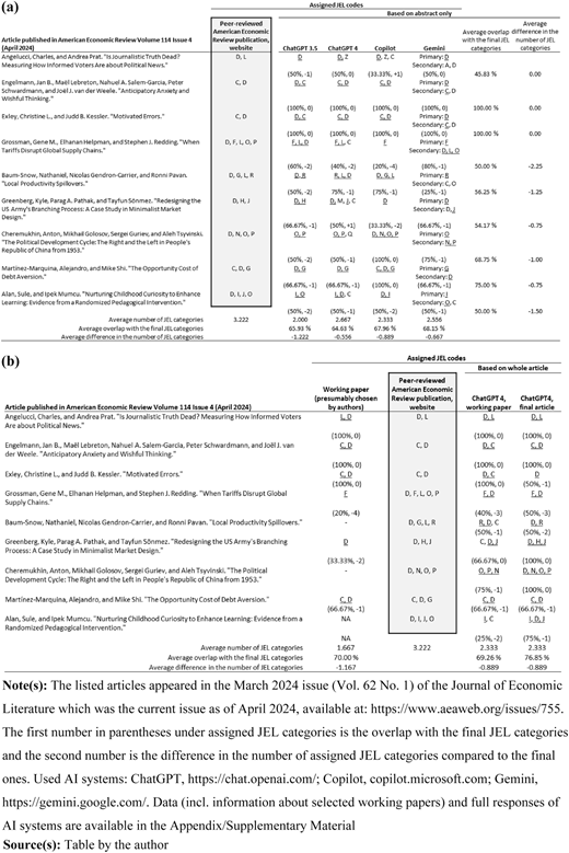 Two comparison tables showing J E L code assignments for economics articles by category across multiple methods.