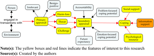 A diagram showing the process from primary appraisal to secondary appraisal and coping.