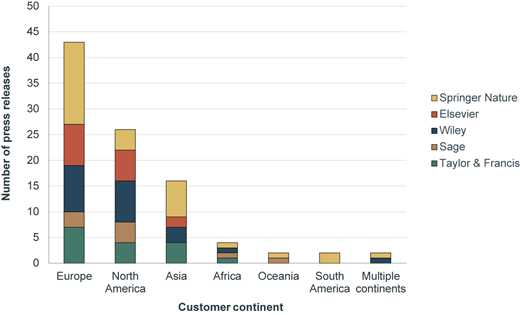 A vertical stacked bar chart showing publisher shares across customer continents.