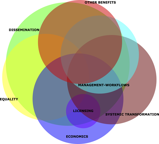 A diagram of seven overlapping colored circles of different sizes labeled with customer press release themes.