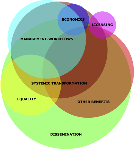 A diagram of seven overlapping colored circles of different sizes labeled with publisher press release themes.