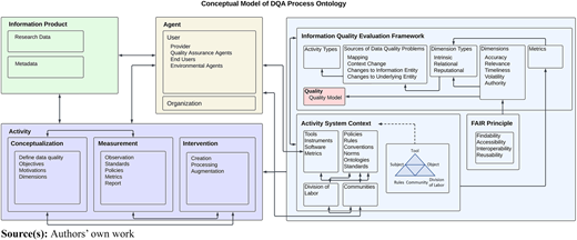 A flowchart showing "Information Product", "Agent", "Activity", and "Information Quality Evaluation Framework" components.