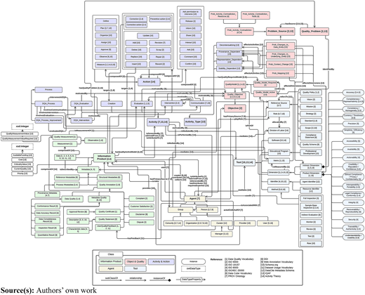 A flowchart showing connections between Information Product, Object and Quality, Activity, Agent, and Tool components.