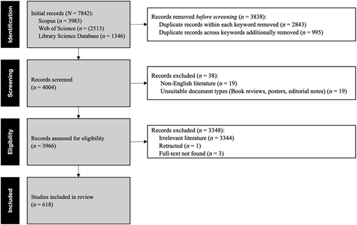 A flowchart traces records from initial identification through screening and eligibility to final inclusion.