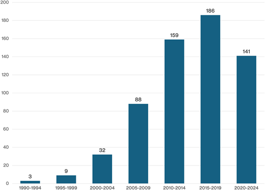 A vertical bar graph shows publication counts across seven five-year periods from 1990 to 2024.