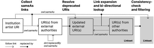 A flowchart shows how sameA s links are collected, updated, expanded, and checked to form linksets.