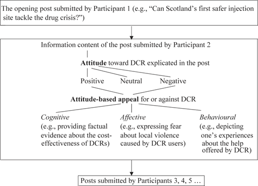 A flowchart illustrating the process of participants' posts about drug consumption rooms.