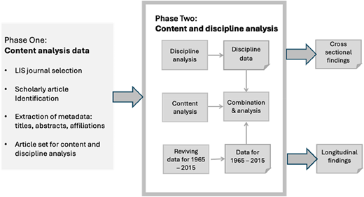 A flowchart depicting the dataset construction and analysis process.
