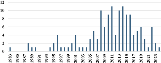 A bar graph showing the number of publications by year from 1983 to 2023.