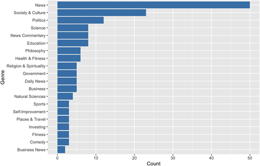 A horizontal bar graph displays frequency counts for 20 various categories.