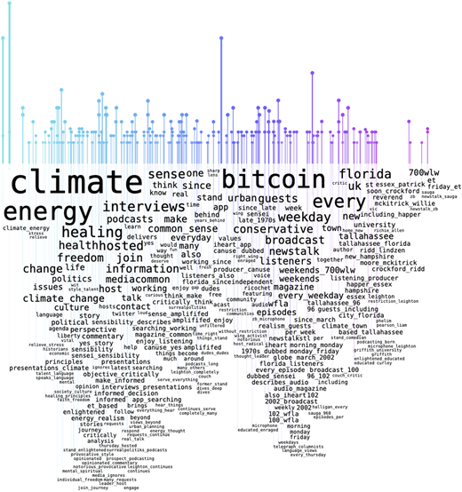 A dense word cloud features prominent terms like “climate”, “energy”, and “bitcoin” with vertical bar markers at the top.
